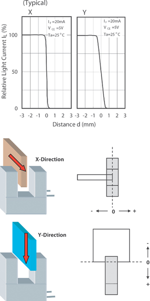 Figure 2. Photo-interrupter positioning sensing characteristics. Obstacles may interrupt along X- or  Y-axis